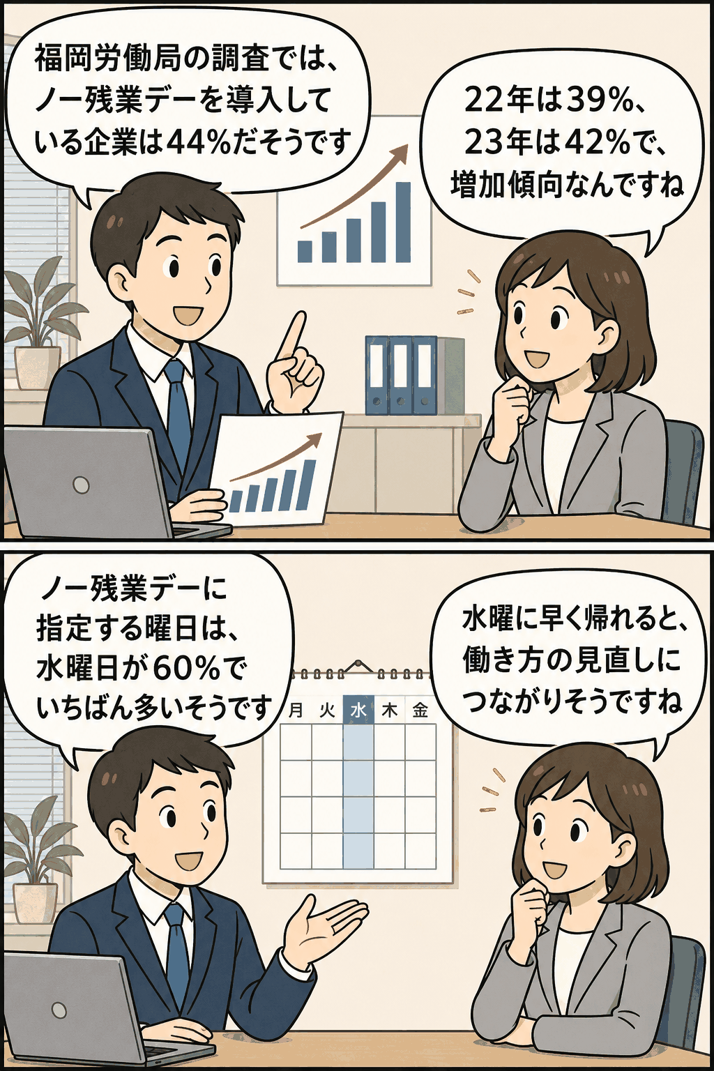 福岡労働局の調査でノー残業デー導入企業が44％に増加し、水曜日指定が60％と最多であることを説明する漫画風イラスト