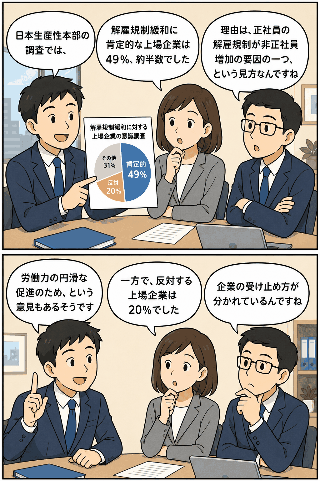 日本生産性本部の調査結果を漫画形式で解説する会議風景。解雇規制緩和に肯定的な上場企業は49%、反対は20%で、理由として労働力の円滑な促進が示されている。