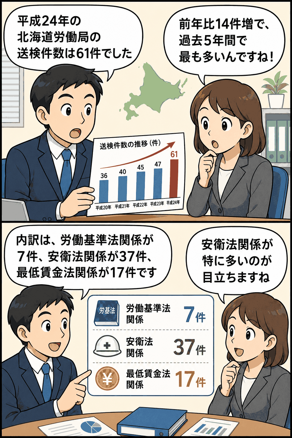 平成24年の北海道労働局による労働基準法等違反事件の送検件数61件と内訳を解説する漫画風アイキャッチ画像