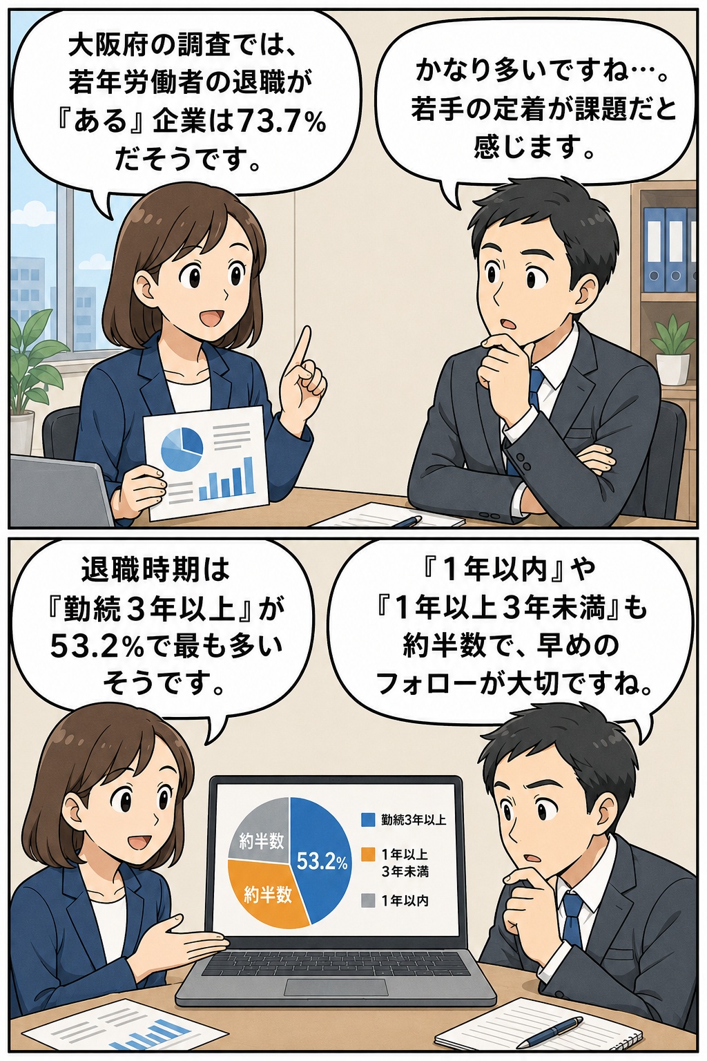 大阪府の平成24年度労働関係調査で、若年労働者の退職がある企業は73.7％、勤続3年以上の退職が53.2％と説明するビジネス漫画