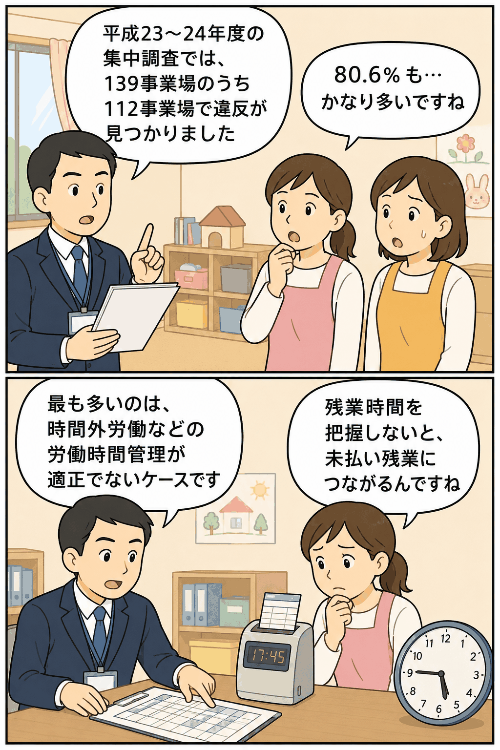 平成23～24年度の和歌山労働局による保育所など児童福祉施設への集中調査で、139事業場中112事業場に法令違反が見つかり、労働時間管理の不備や未払い残業の問題を説明する漫画イラスト