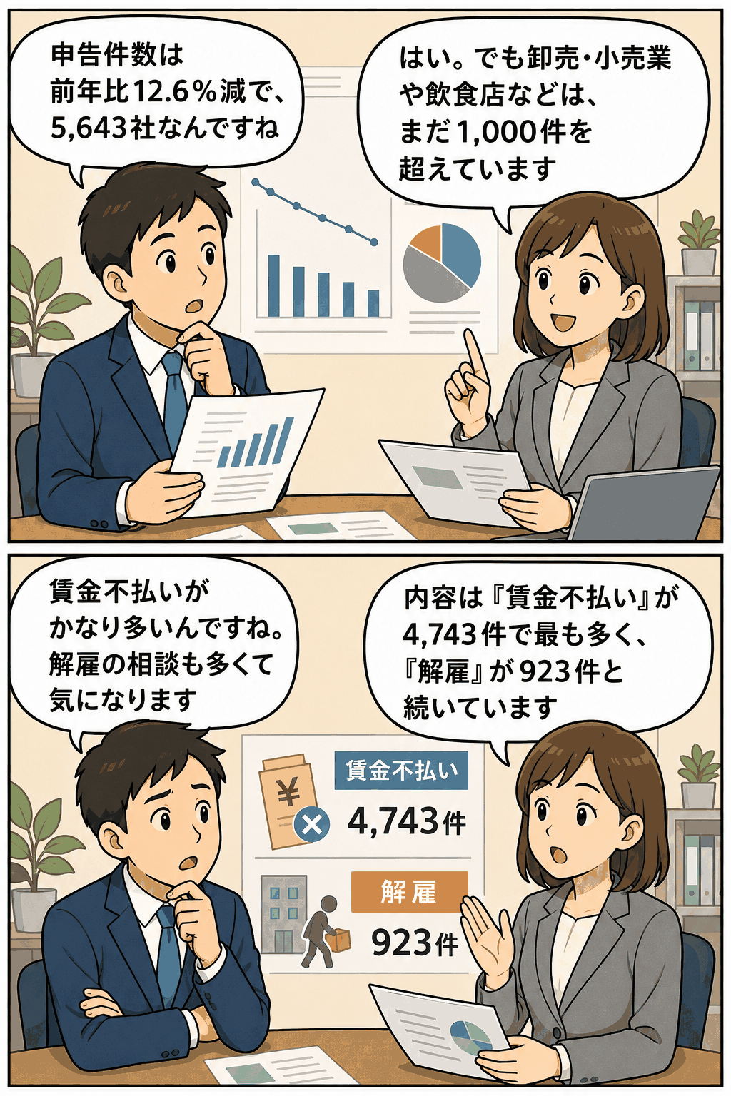 平成24年度に東京労働局が受理した労働者からの申告件数を解説する漫画イラスト。申告件数は前年比12.6%減の5,643社で、賃金不払い4,743件、解雇923件が主な内容として示されている。