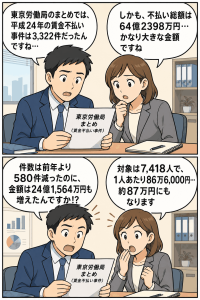平成24年の東京労働局における賃金不払い事件のまとめを確認し、不払い総額64億2398万円や対象者7418人、1人あたり約87万円という金額に驚く男女のイラスト。
