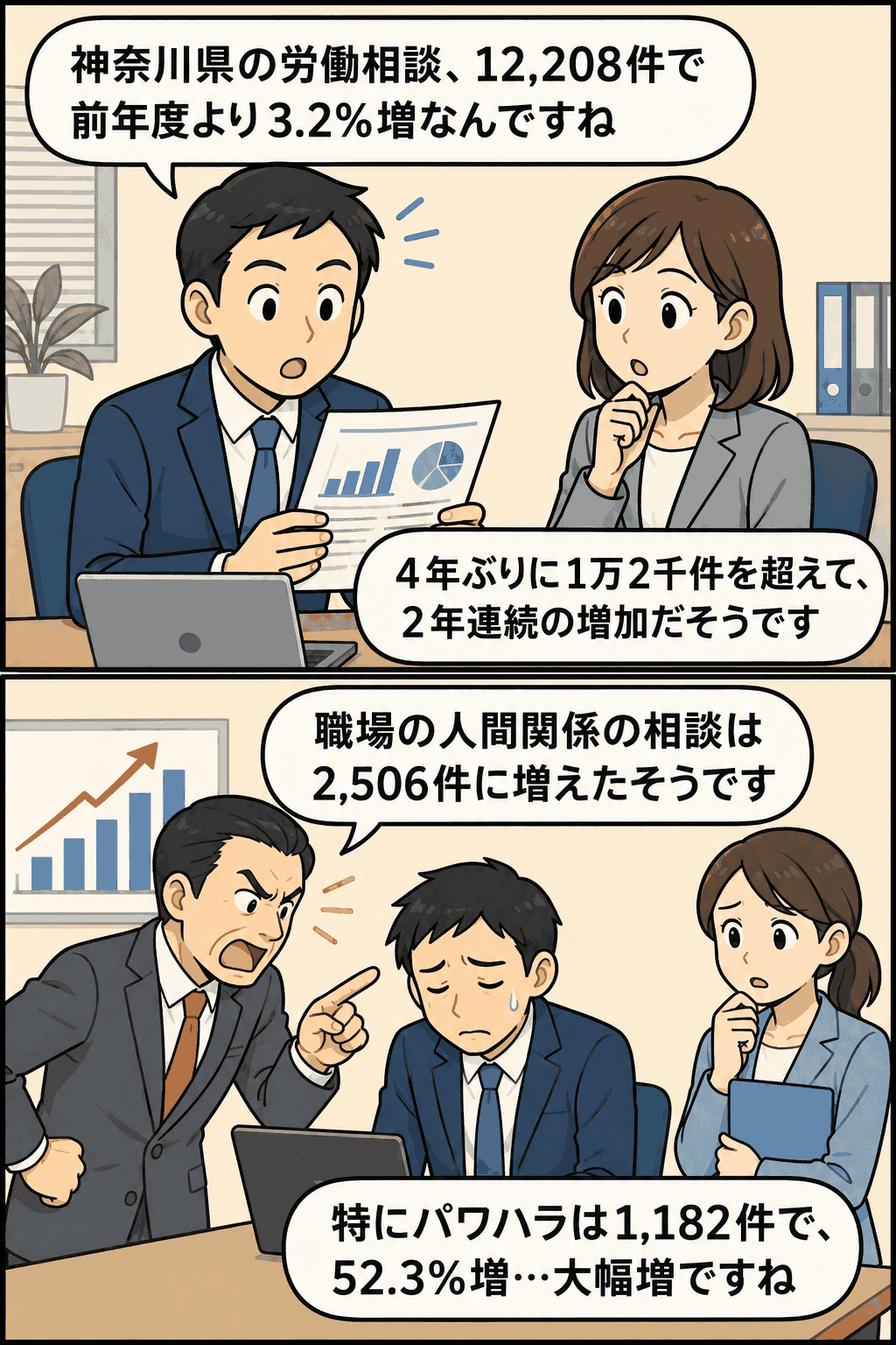 平成24年度の神奈川県労働相談で相談件数が12,208件に増加し、職場の人間関係やパワハラ相談が大幅に増えたことを説明する漫画風イラスト