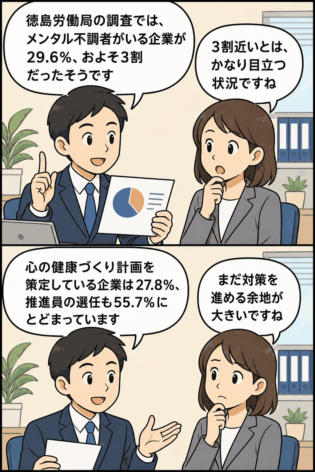 徳島労働局の調査結果をもとに、メンタル不調者がいる企業の割合や職場のメンタルヘルス対策状況を説明する男女社員の漫画