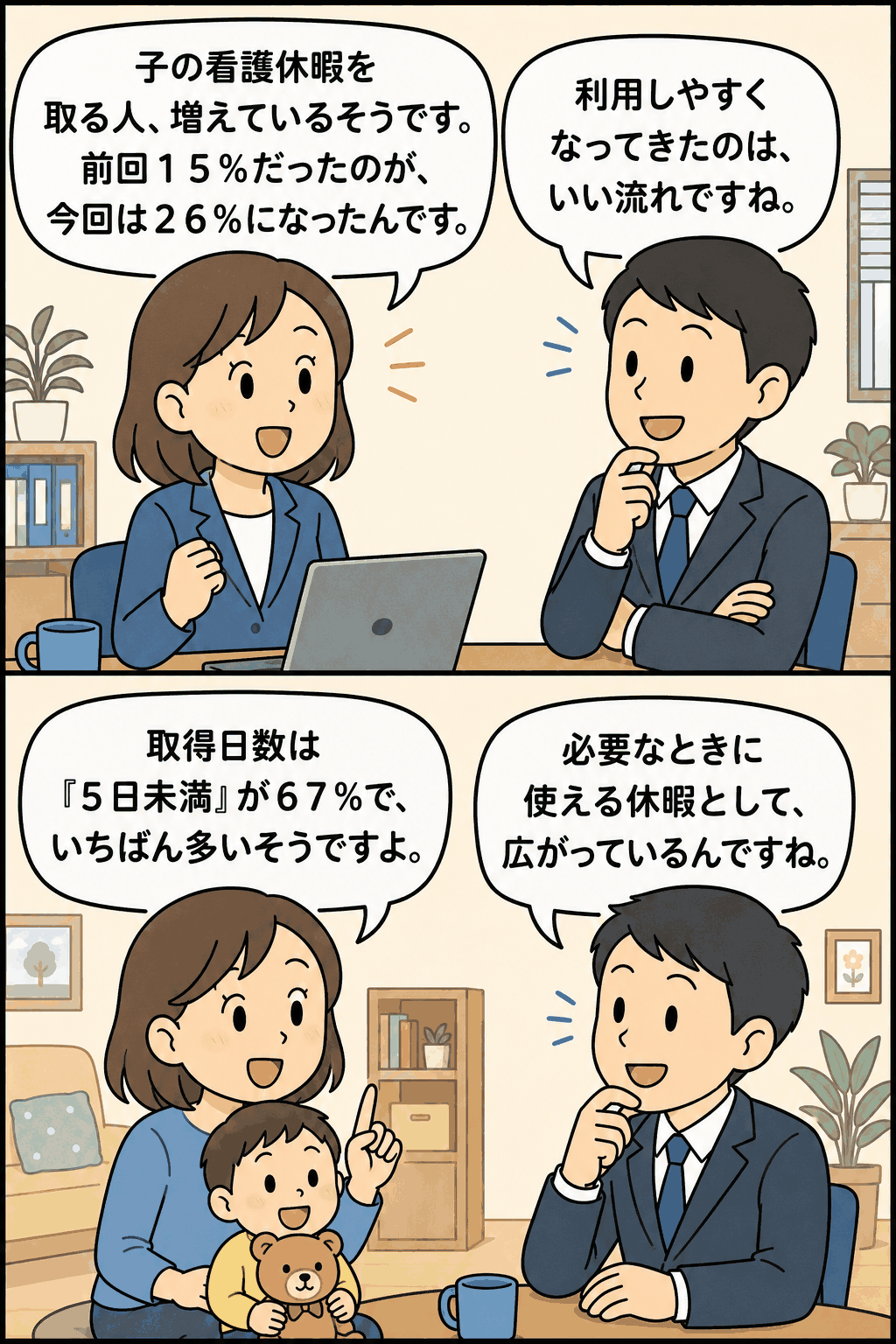 平成24年度雇用均等基本調査で子の看護休暇取得者割合が15%から26%に増加し、取得日数は5日未満が67%と説明する会話形式のイラスト