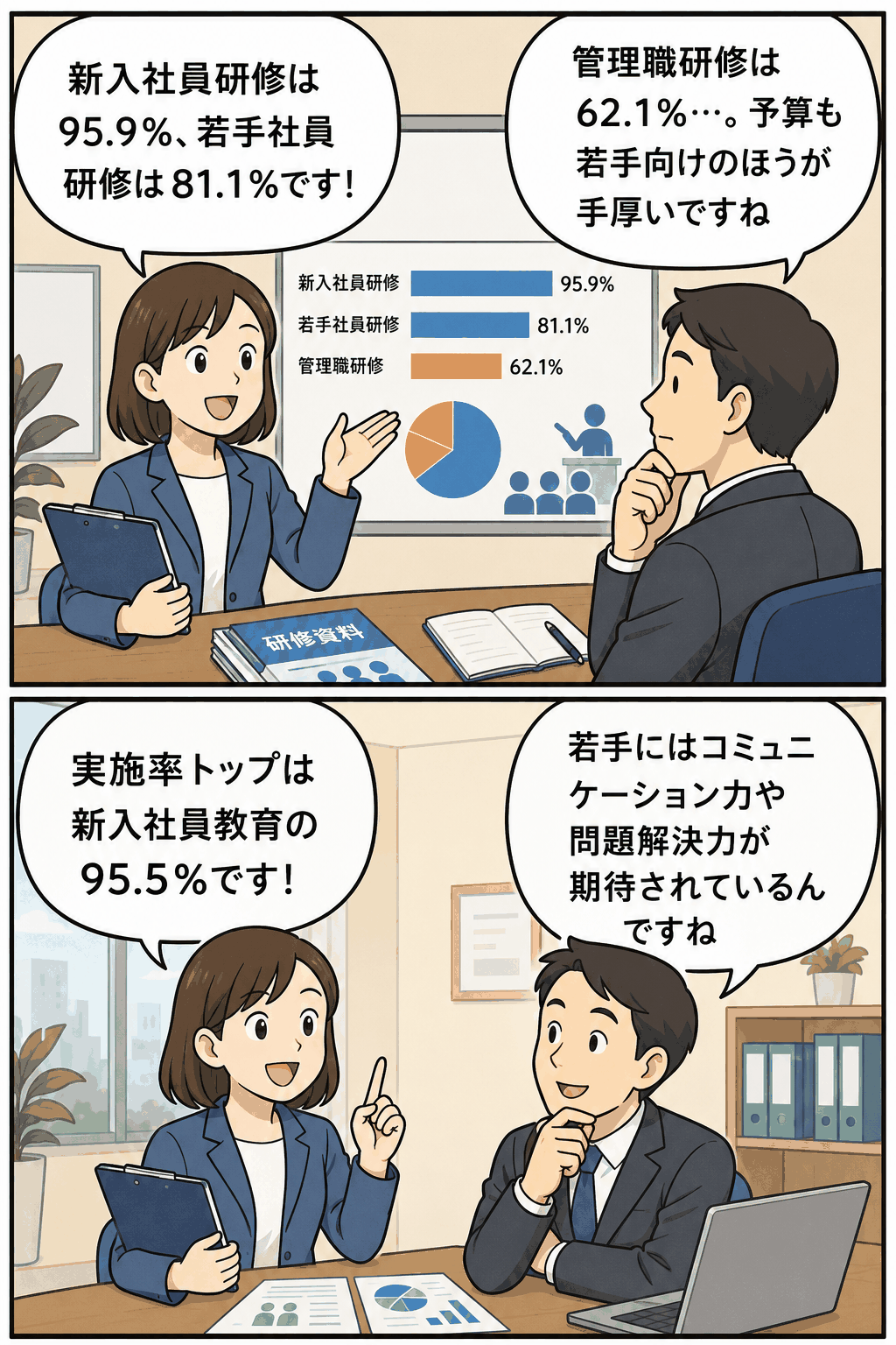 社員研修調査の結果として、新入社員研修95.9％、若手社員研修81.1％、管理職研修62.1％を示し、若手向け研修の充実と管理職研修の課題を解説する漫画風イラスト