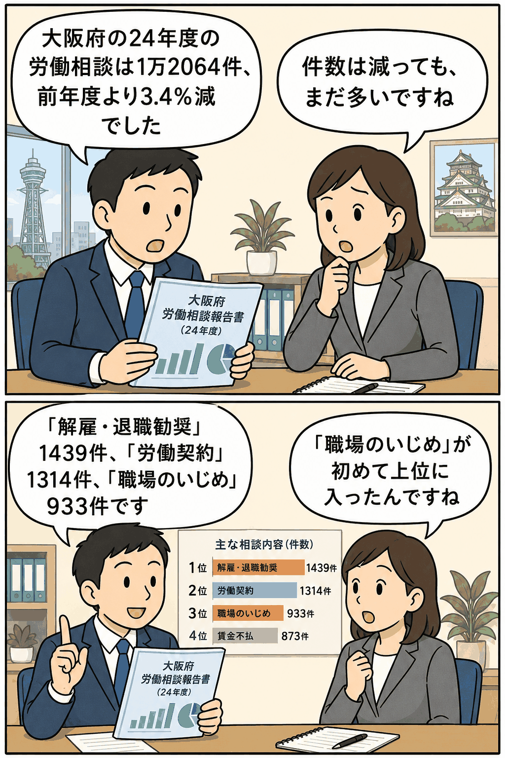 平成24年度の大阪府労働相談件数が1万2064件で前年度比3.4％減となり、解雇・退職勧奨や労働契約、職場のいじめの相談件数を説明するイラスト