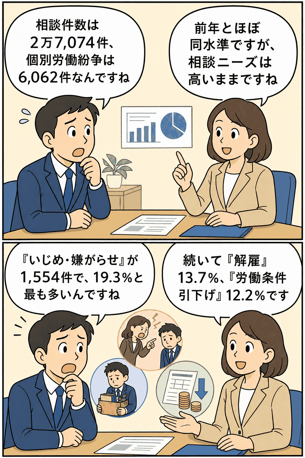 埼玉労働局の平成25年度上半期における個別労働紛争解決制度の利用状況を説明する漫画。総合労働相談件数27,074件、個別労働紛争6,062件、「いじめ・嫌がらせ」1,554件が最多であることを会話形式で解説。