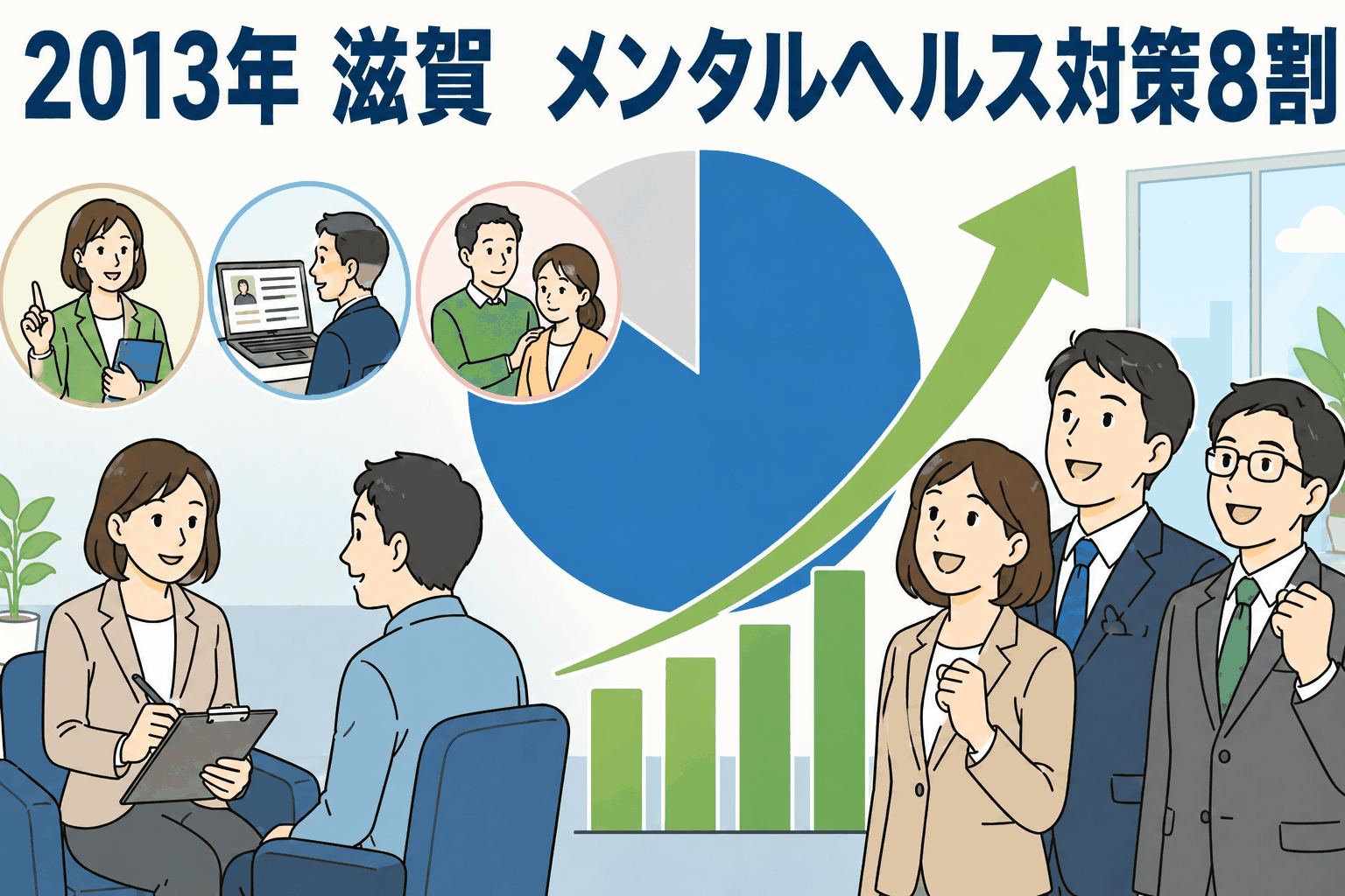 2013年の滋賀県におけるメンタルヘルス対策実施状況を示すイラスト。事業場の約8割が教育研修や情報提供、職場復帰支援などに取り組んでいることを円グラフと上昇矢印で表現。