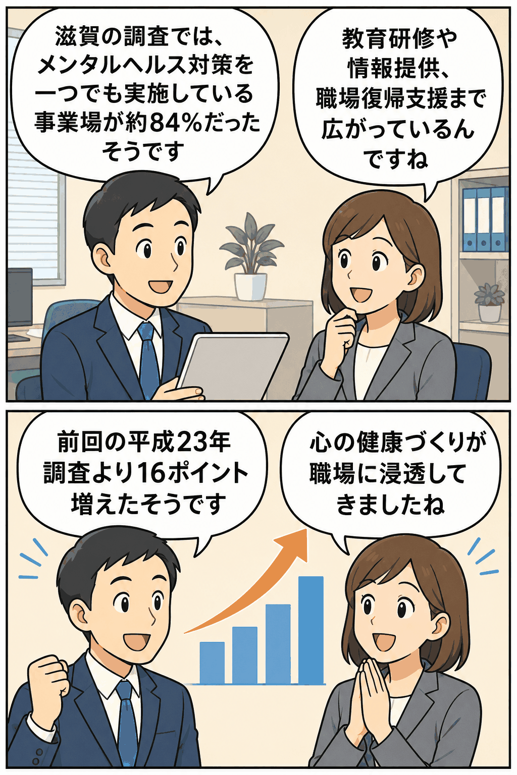 滋賀労働局の安全衛生管理実態調査で、2013年にメンタルヘルスケアの教育研修や情報提供、職場復帰支援などを実施する事業場が約84％に増加したことを示すイラスト。