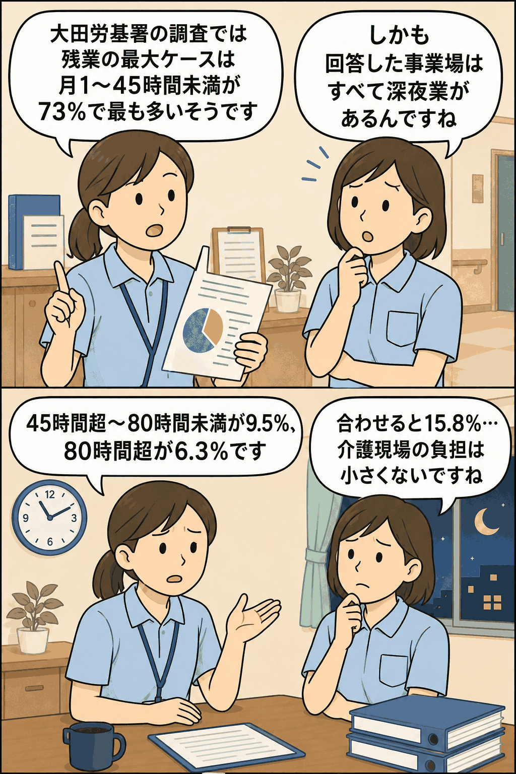 東京・大田労働基準監督署の調査結果をもとに、介護施設やグループホームの時間外労働と深夜業の実態を解説する漫画風アイキャッチ画像。月45時間超の残業が15.8％に上ることを介護職員が話し合っている。