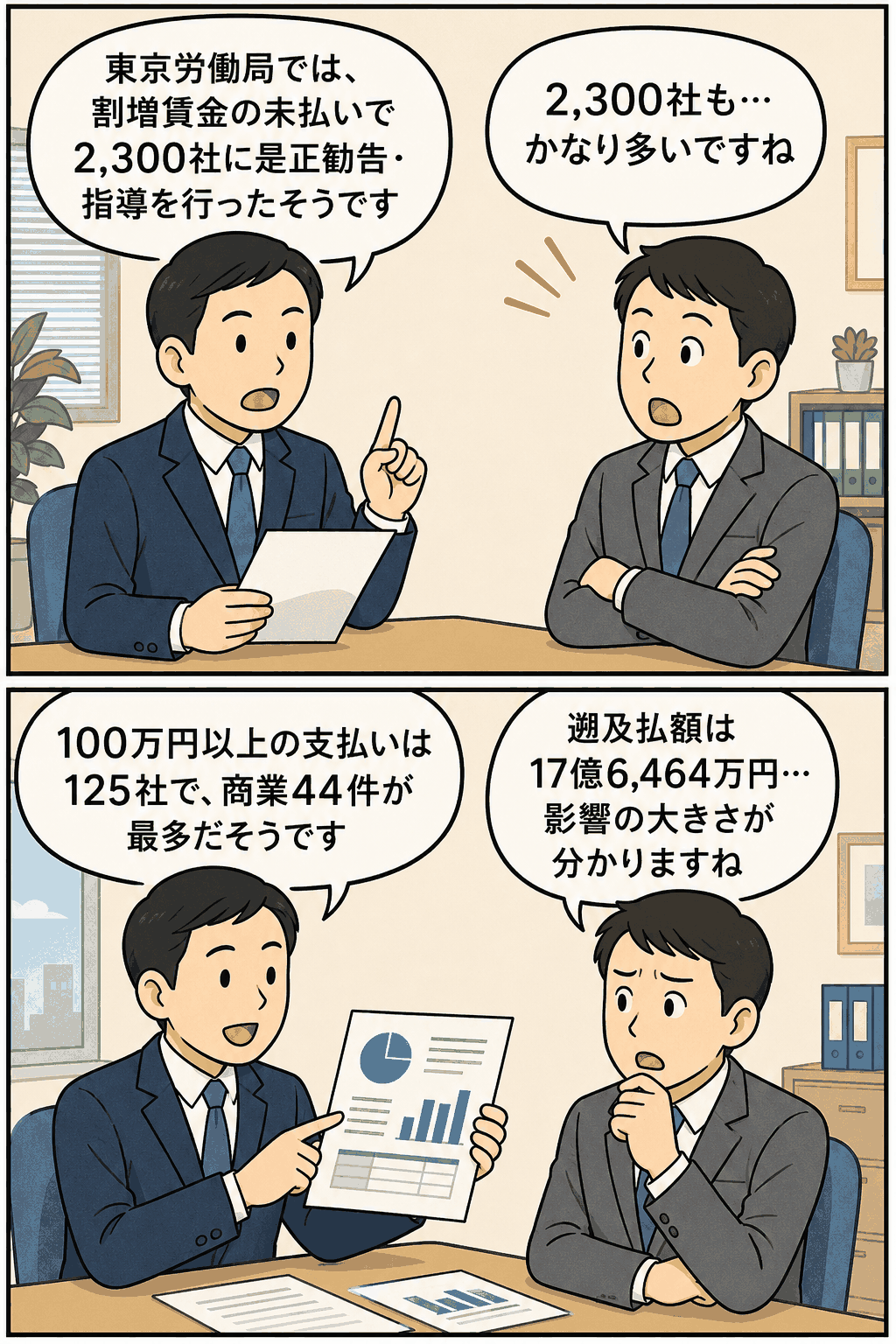 東京労働局が平成24年度に割増賃金未払い企業2,300社へ是正勧告・指導し、125社で100万円以上の遡及支払が発生したことを説明する漫画