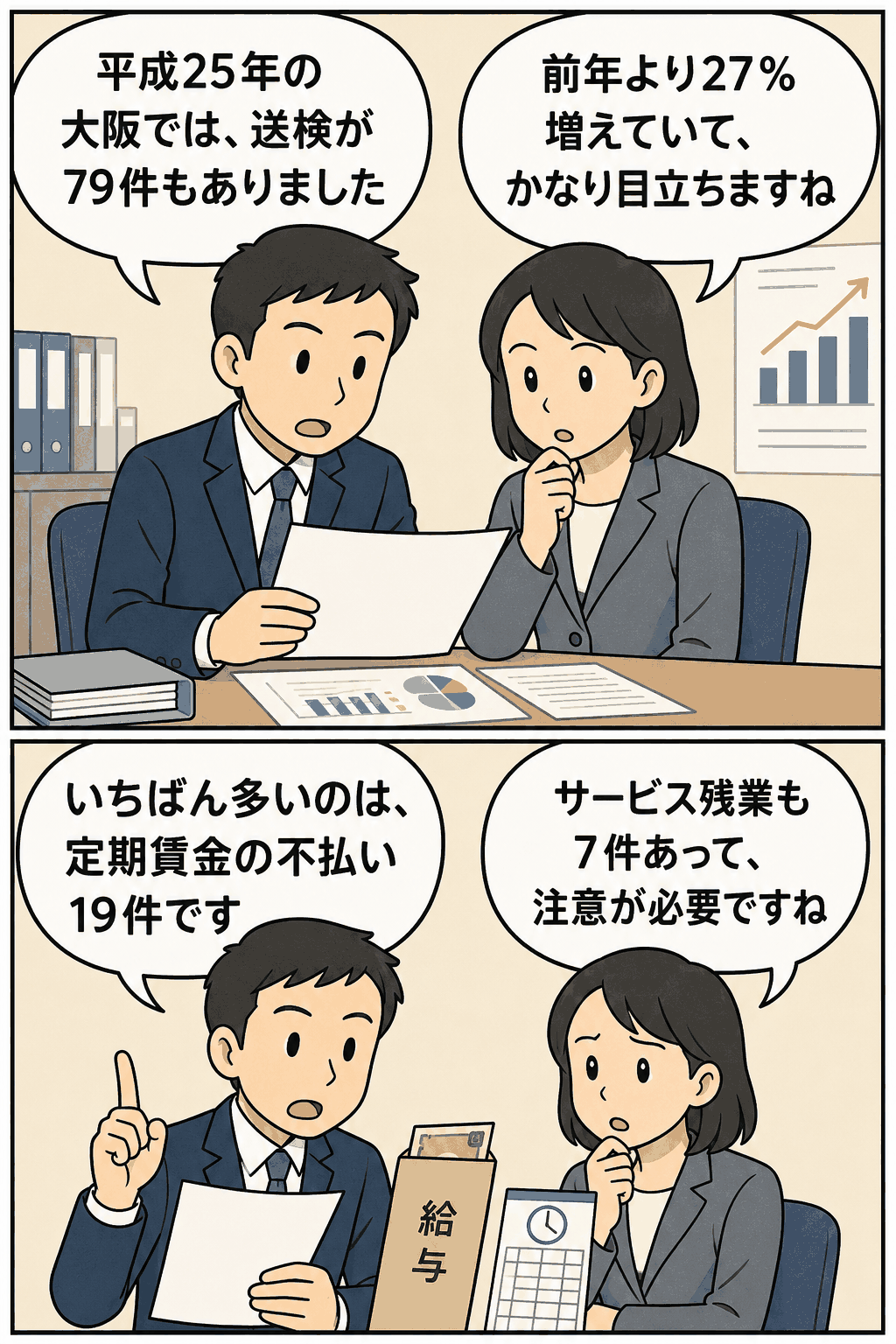 平成25年の大阪における労働基準法等違反の送検状況を説明する漫画。送検79件、前年比27％増、定期賃金不払い19件、サービス残業7件の内容を示している。