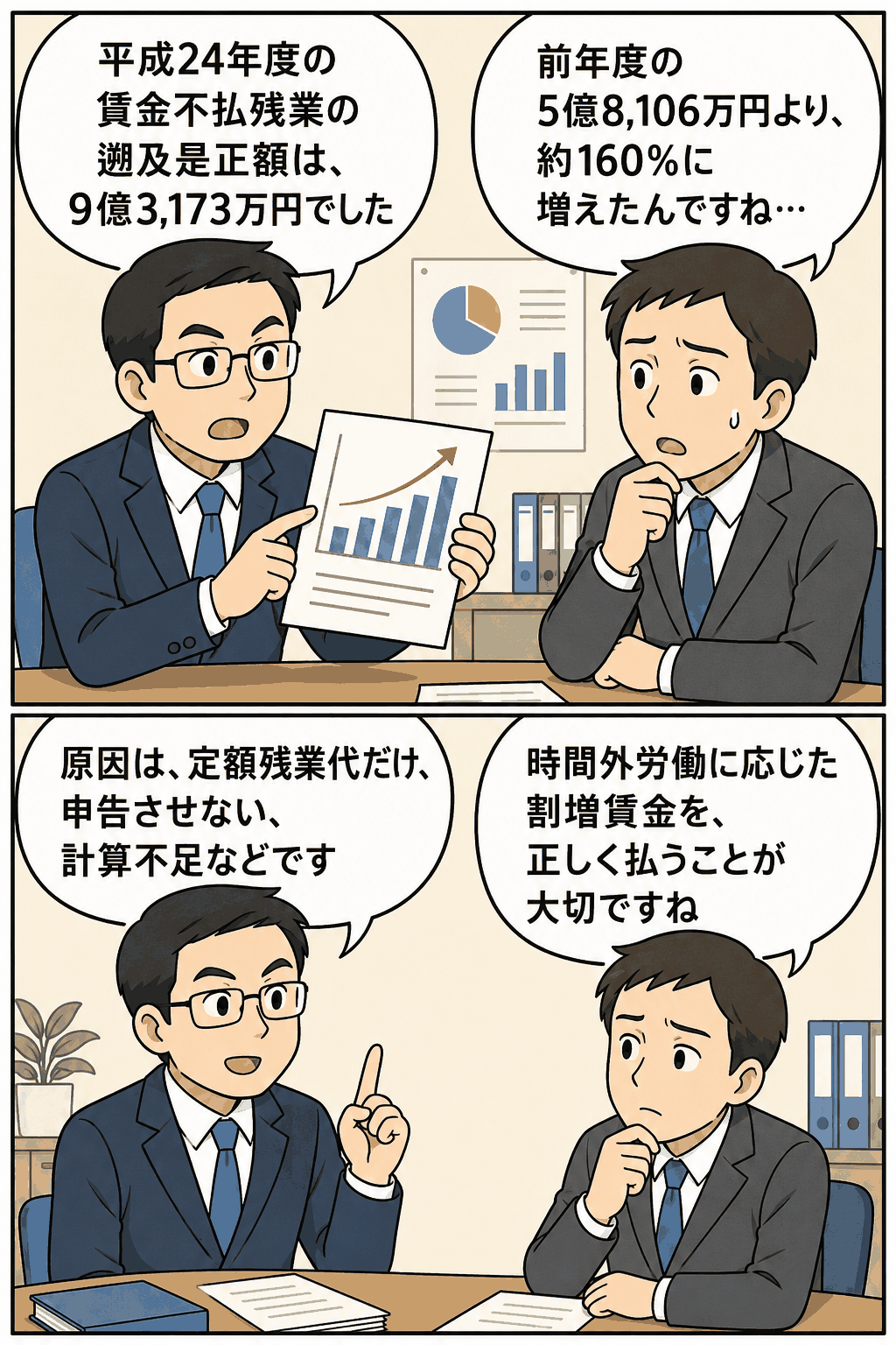 平成24年度の神奈川労働局による賃金不払残業の遡及是正額が9億3,173万円となり、前年度比約160％に増加したことを説明する漫画