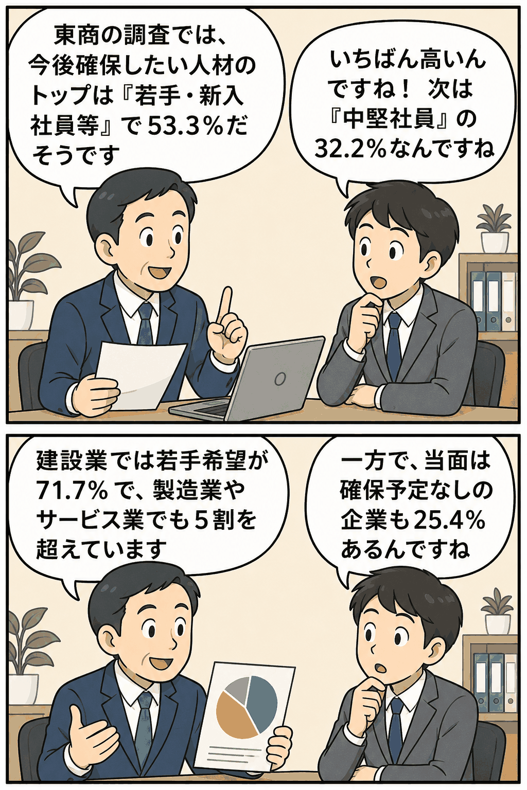 東京商工会議所の調査結果をもとに、中小企業が確保したい人材層として若手・新入社員等が53.3％で最多と説明する漫画イラスト