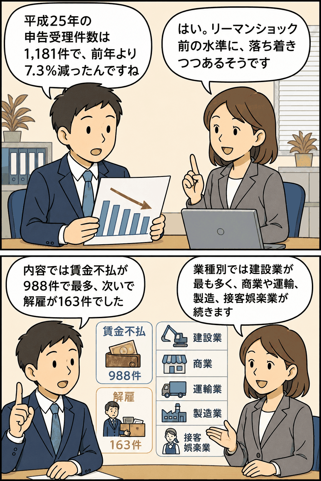 平成25年の埼玉労働局における申告受理件数1,181件と前年比7.3％減少を解説する漫画風イラスト。賃金不払988件、解雇163件、建設業・商業・運輸業・製造業・接客娯楽業の申告状況を紹介。