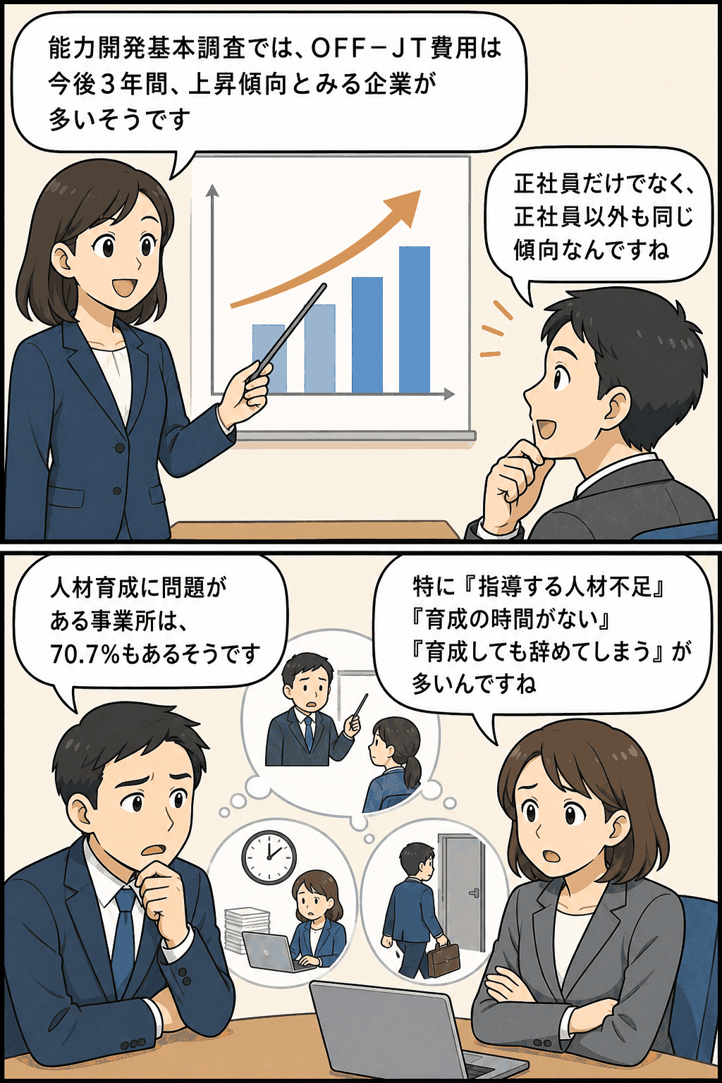 能力開発基本調査に基づき、OFF-JT費用の上昇傾向と人材育成の課題を説明するビジネス漫画