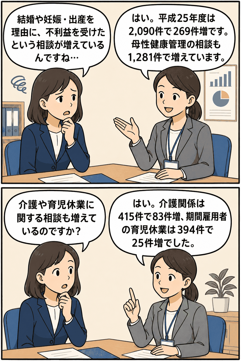 平成25年度の雇用均等室における婚姻・妊娠・出産、母性健康管理、介護、育児休業に関する相談件数の増加を説明する漫画