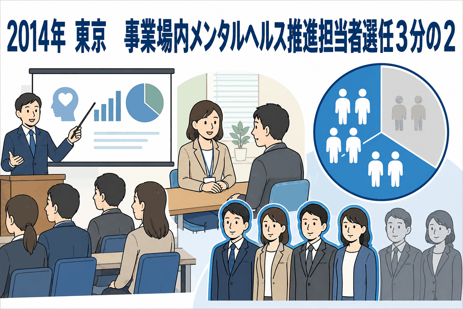 2014年の東京における事業場内メンタルヘルス対策調査を示すイラスト。研修、相談体制、メンタルヘルス推進担当者選任状況を解説。