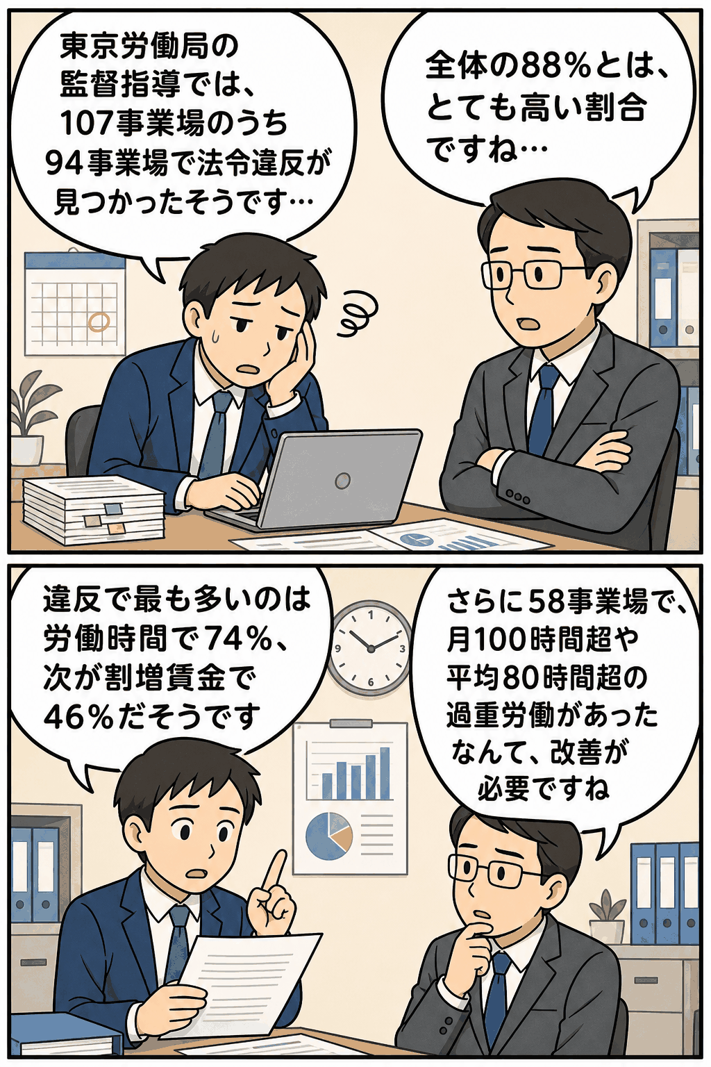 東京労働局の監督指導結果について、107事業場中94事業場で法令違反が見つかり、労働時間違反74％・割増賃金違反46％・過重労働58事業場だったことを解説する漫画画像