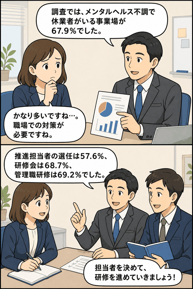 東京労働局の平成26年度調査で、メンタルヘルス不調による休業者がいる事業場が67.9％だったことを説明する職場会議の漫画