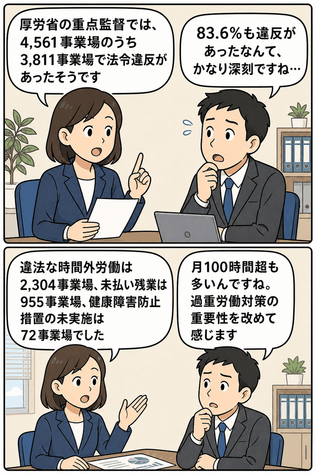平成26年度「過重労働解消キャンペーン」の重点監督結果について、4,561事業場中3,811事業場で法令違反が確認されたことや、違法な時間外労働・未払い残業・健康障害防止措置未実施を会話形式で解説する漫画。