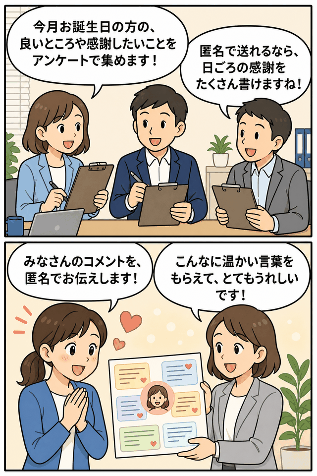 誕生日ありがとうコメント制度の流れを説明する漫画イラスト。誕生日月の社員の良いところや感謝したいことをアンケートで集め、匿名コメントとして本人に伝える様子。