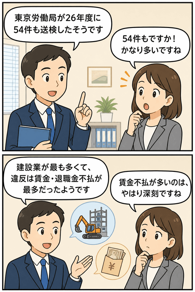 東京労働局が平成26年度に54件の司法事件を送検したことを解説する会話形式のイラスト。建設業の送検が最多で、違反事項では賃金・退職金不払が最も多い状況を示している。