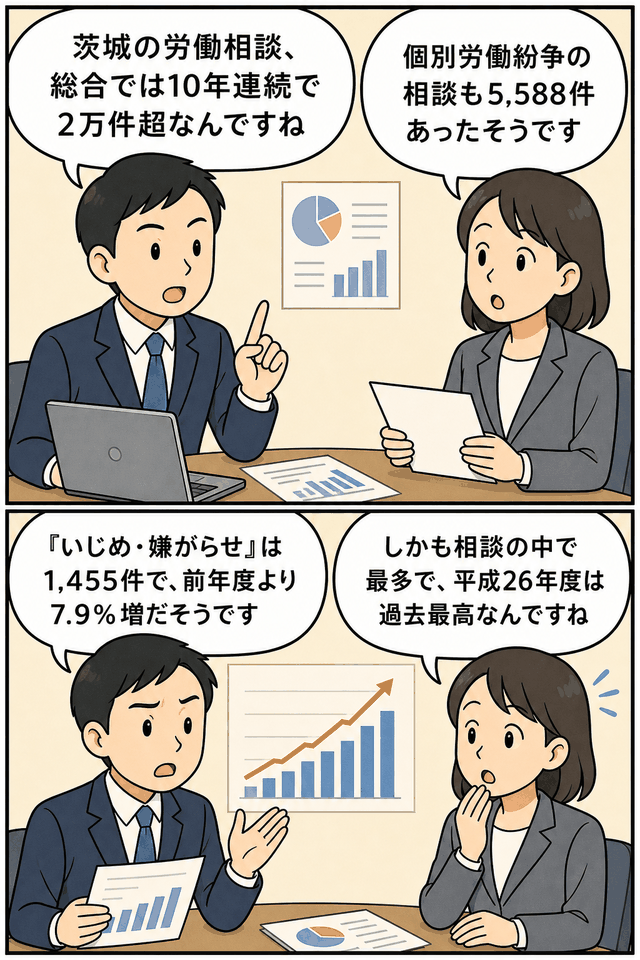 茨城の労働相談件数が10年連続で2万件を超え、いじめ・嫌がらせ相談が1,455件で最多となったことを説明する男女の会話イラスト