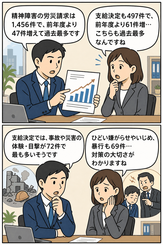 平成26年度の精神障害に関する労災請求件数と支給決定件数が過去最多となったことを解説する漫画風イラスト