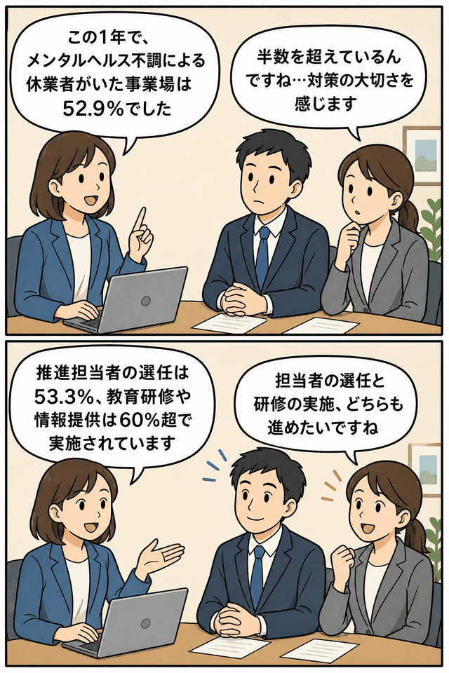 東京都内の事業場におけるメンタルヘルス対策調査を説明する漫画。休業者がいた事業場52.9%、推進担当者の選任53.3%、教育研修・情報提供60%超を紹介。