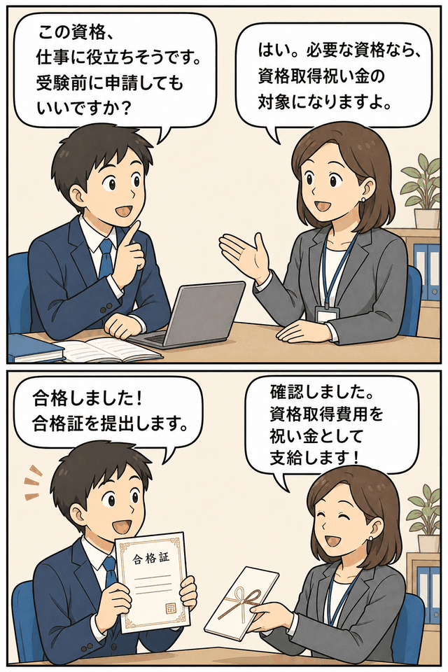 資格取得祝い金制度の申請から支給までの流れを説明する漫画。社員が受験前に申請し、合格証を提出した後、会社から資格取得費用の祝い金を受け取る様子。