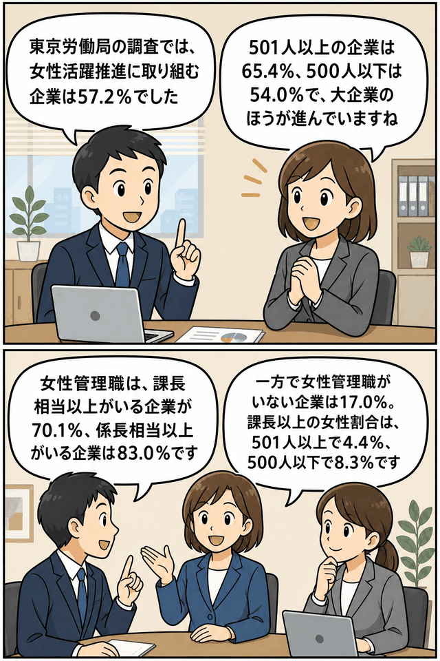 東京労働局の調査結果をもとに、女性活躍推進に取り組む企業割合57.2％や女性管理職の状況を会議形式で解説する漫画イラスト。
