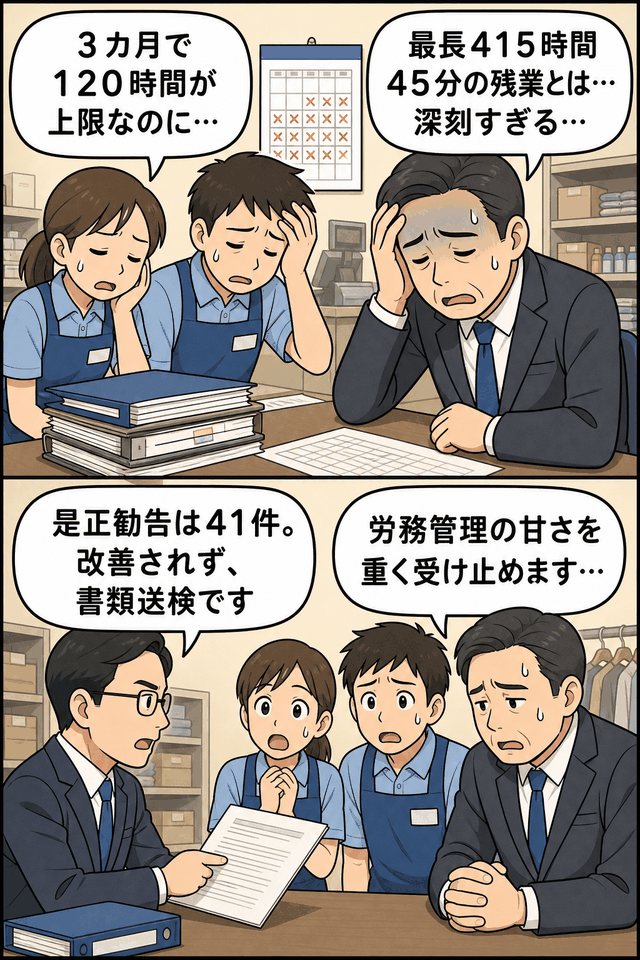 3カ月120時間の上限を超え、最長415時間45分の違法な長時間労働が問題となった大手小売りチェーンの書類送検を解説する漫画