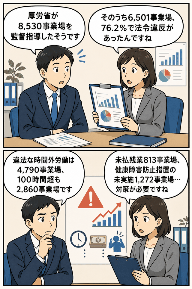 厚労省による2015年の長時間労働監督指導結果について、法令違反や違法残業の件数を会話形式で解説するビジネス漫画