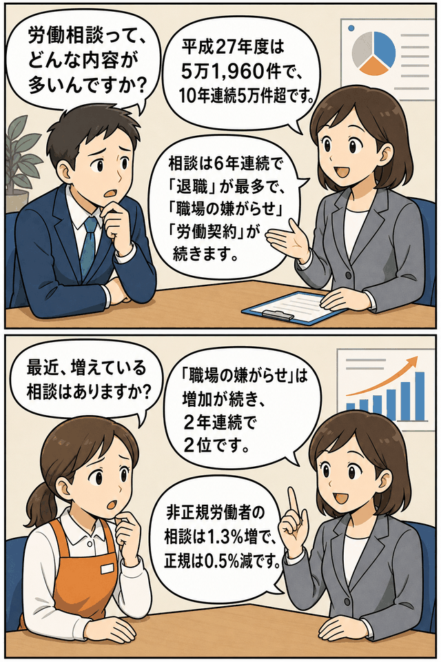 東京都の平成27年度労働相談状況を漫画形式で解説する画像。相談件数は51,960件で10年連続5万件超となり、退職相談が6年連続で最多、職場の嫌がらせや非正規労働者の相談増加も示している。