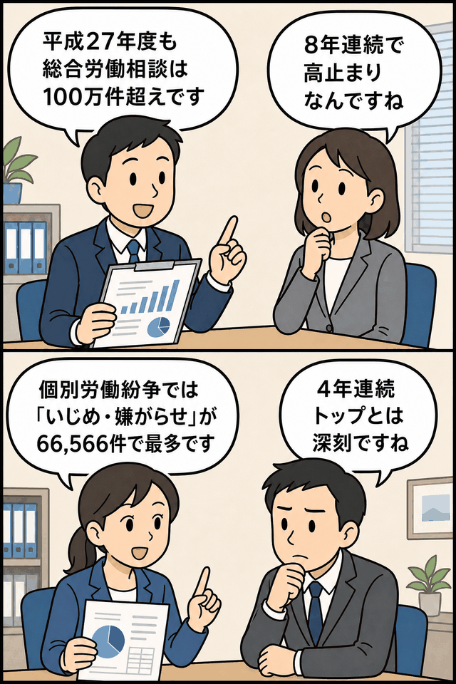 平成27年度も総合労働相談が100万件を超え、個別労働紛争では「いじめ・嫌がらせ」が66,566件で最多となったことを説明する4コマ風イラスト