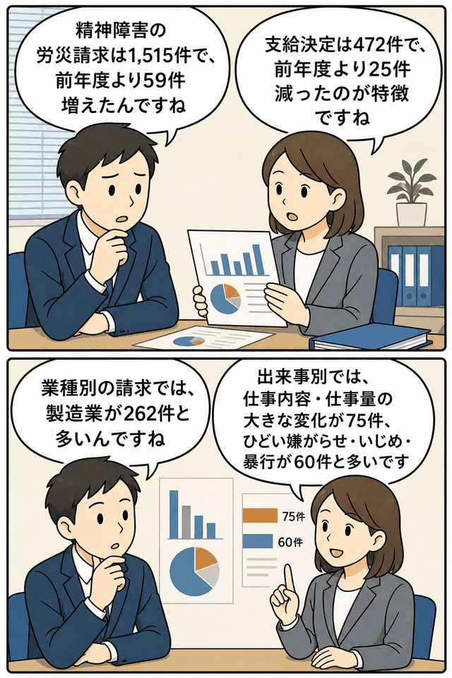 平成27年度の精神障害に関する労災補償状況を解説する図解。過労や職場ストレスに悩む男性社員と、統計資料を示す女性担当者。