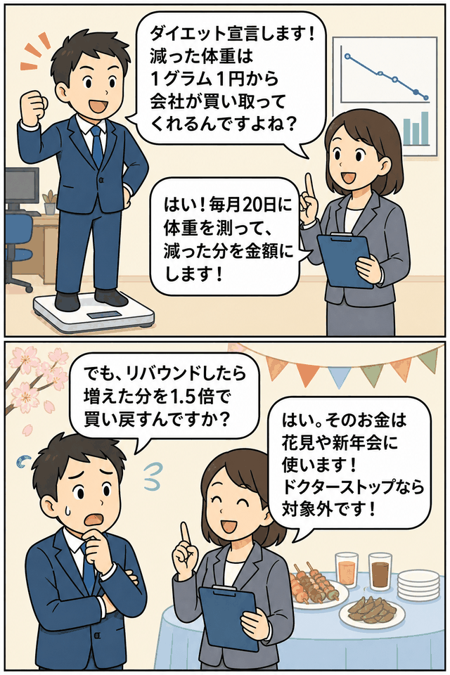 社内のグラム買取制度を説明する漫画イラスト。体重計に乗った社員がダイエット宣言をし、減量分を1グラム1円から会社が買い取る仕組みや、リバウンド時の買い戻し制度を担当者が説明している。