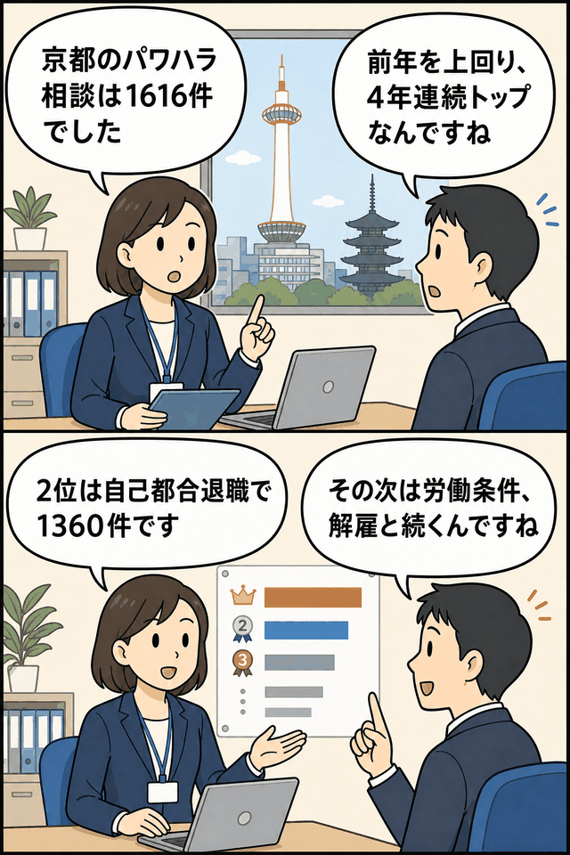 京都労働局のパワハラ相談1616件、自己都合退職1360件など労働相談状況を解説する漫画