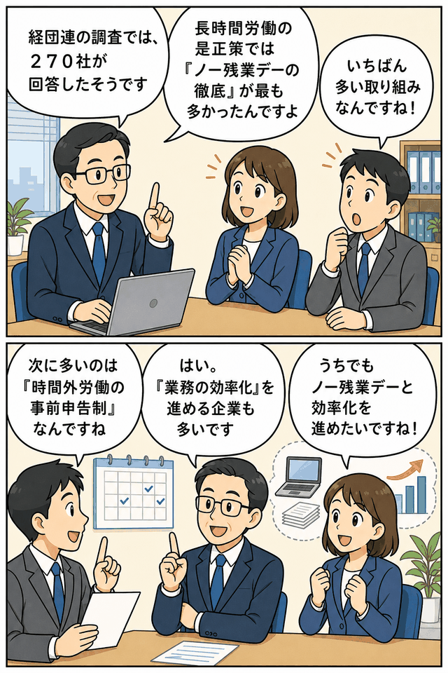 経団連の長時間労働是正調査について、270社の回答やノー残業デー徹底が最多だった結果を会話形式で説明する漫画
