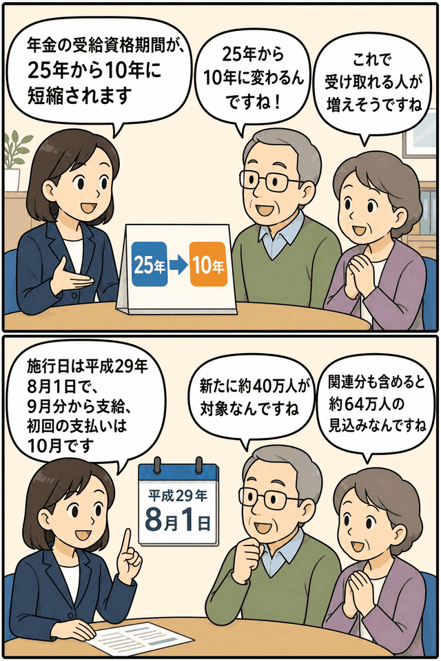 年金受給資格期間が25年から10年に短縮され、平成29年8月1日施行や対象者数を説明する漫画