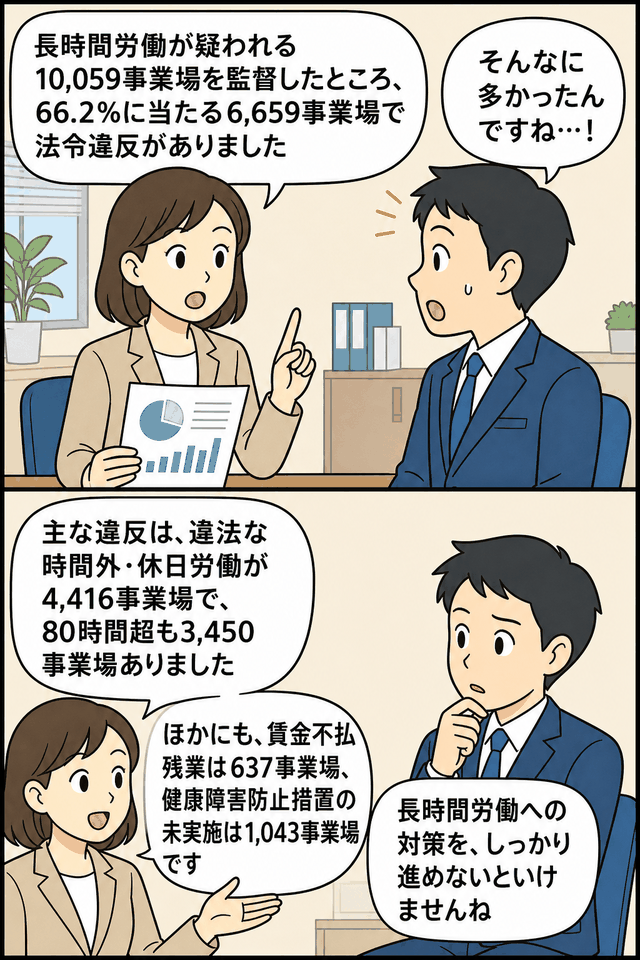 長時間労働が疑われる10,059事業場への監督指導で66.2%に法令違反があったことを解説する漫画イラスト