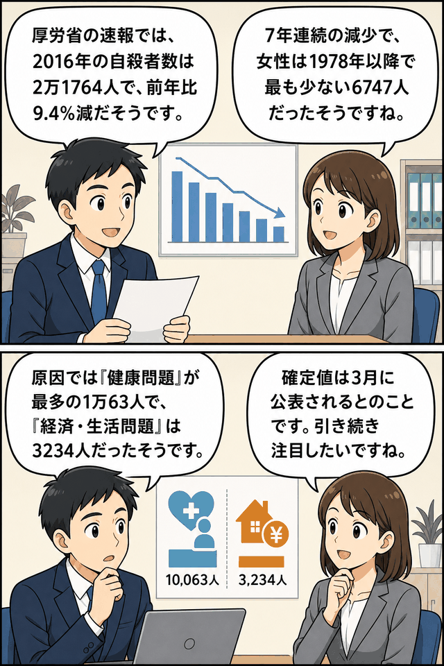 2016年の自殺者数が21,764人に減少し、7年連続減少や健康問題・経済生活問題などの原因を会話形式で解説する漫画風イラスト