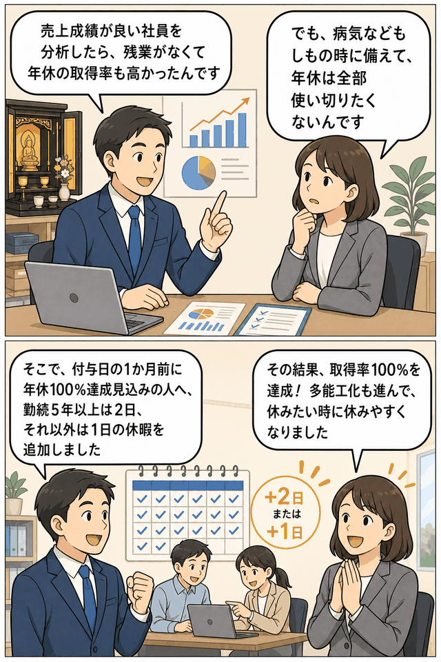 年休取得率100%を目指し、年休消化者に追加休暇を付与する制度を説明する漫画イラスト