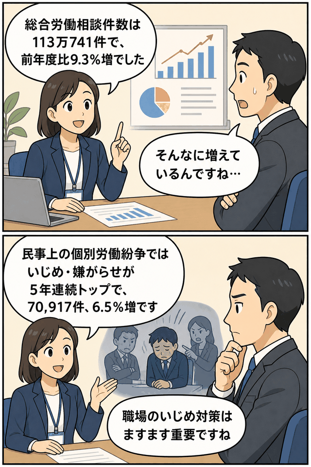 平成28年度個別労働紛争解決制度の施行状況について、総合労働相談件数の増加といじめ・嫌がらせ相談の最多継続を説明する漫画イラスト