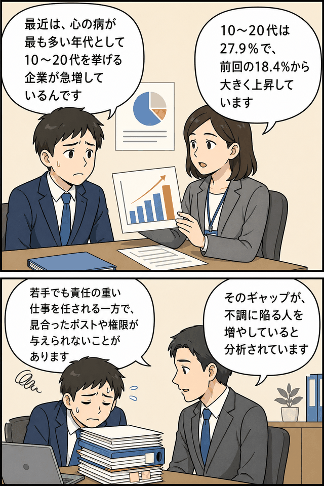 日本生産性本部の調査をもとに、10代・20代社員のメンタルヘルス不調増加と責任・権限のギャップを説明する漫画