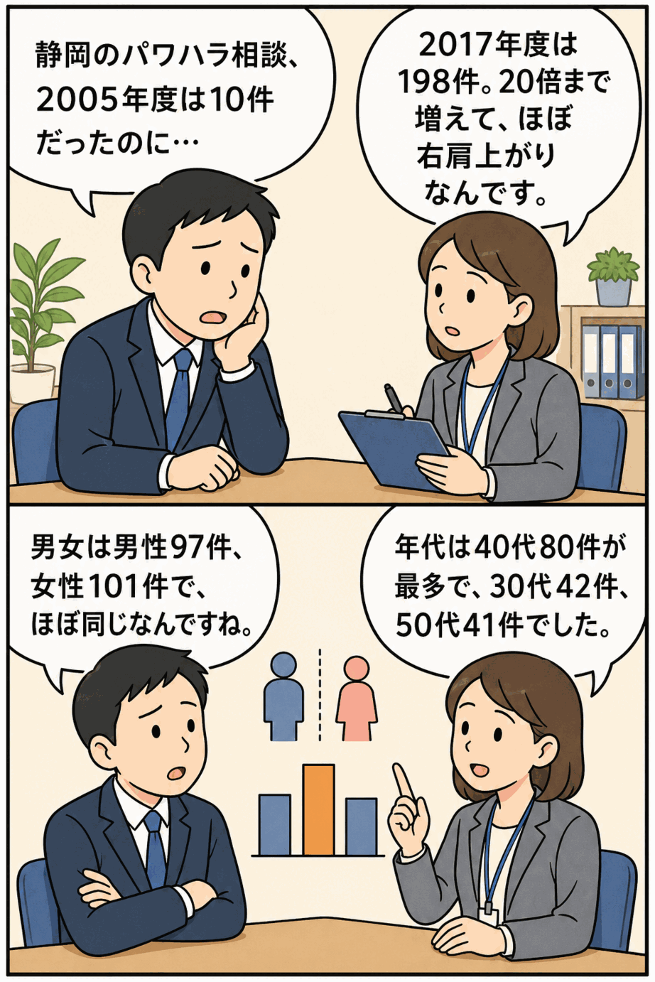 静岡県のパワハラ・嫌がらせ相談が2005年度の10件から2017年度に198件へ増加したことを説明する労働相談の漫画