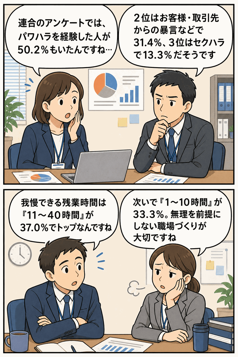 連合アンケートでパワハラ経験50.2%、顧客・取引先からの暴言31.4%、セクハラ13.3%、我慢できる残業時間11〜40時間37.0%を説明する職場会議の漫画